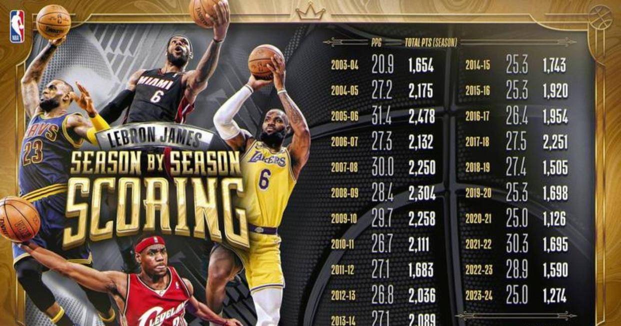 KAIYUN-包含詹姆斯连续二十场比赛得分超过关键助攻，皇家马德里挑战极限！的词条